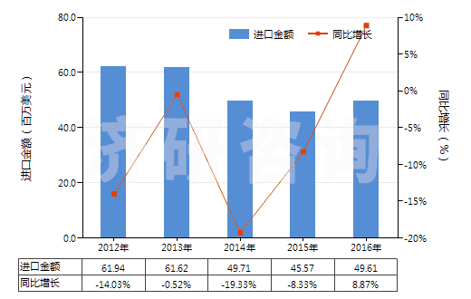 2012-2016年中國其他塑料制的袋及包(供運輸或包裝貨物用的)(HS39232900)進(jìn)口總額及增速統(tǒng)計